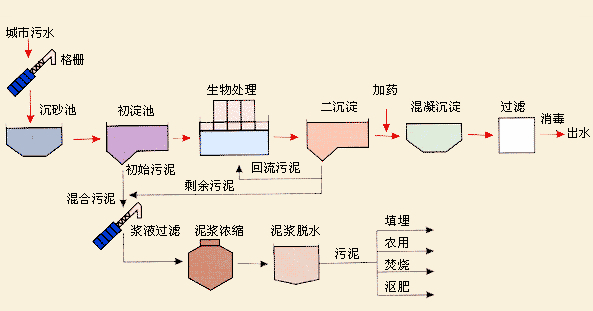 生活污水工艺图