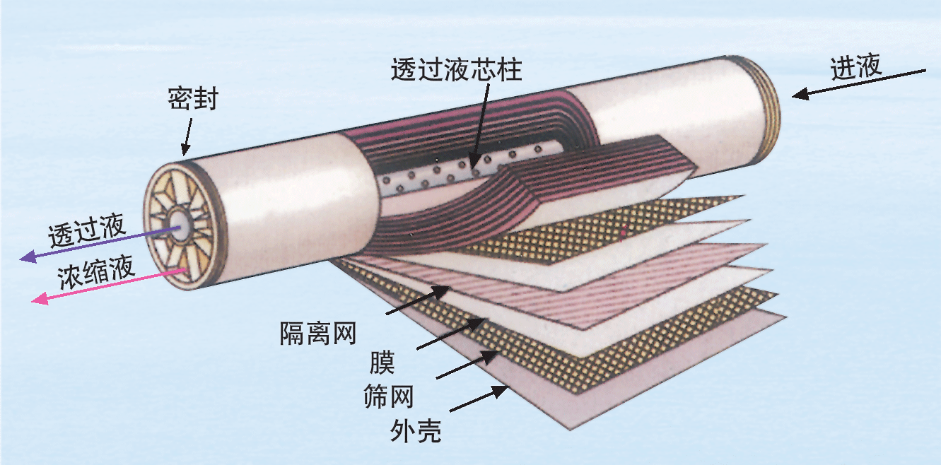 反渗透膜的原理