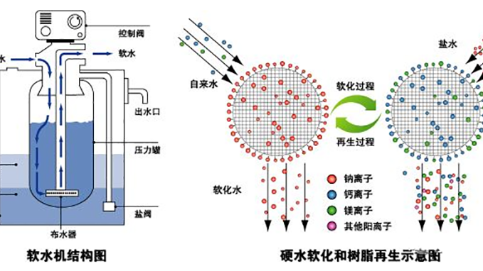 软化水处理设备工作原理简析