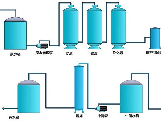 食品行业水处理设备采用哪种工艺