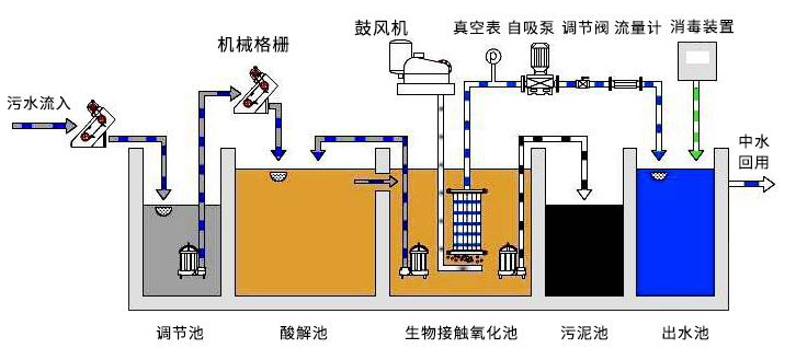 医院污水处理设备