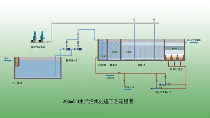 地埋式污水处理系统的原理