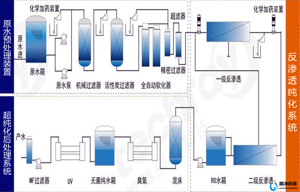 反渗透过滤工艺