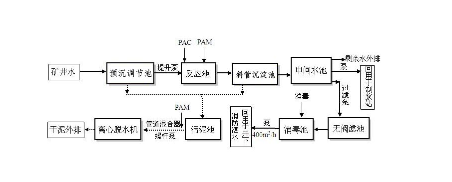 矿井污水处理