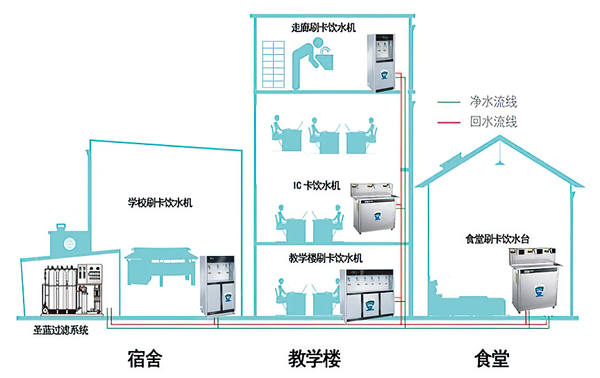 校园饮水系统