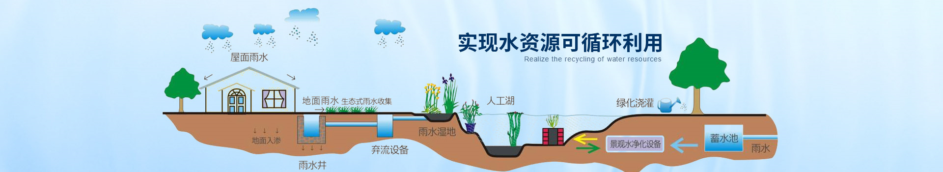 雨水收集系统