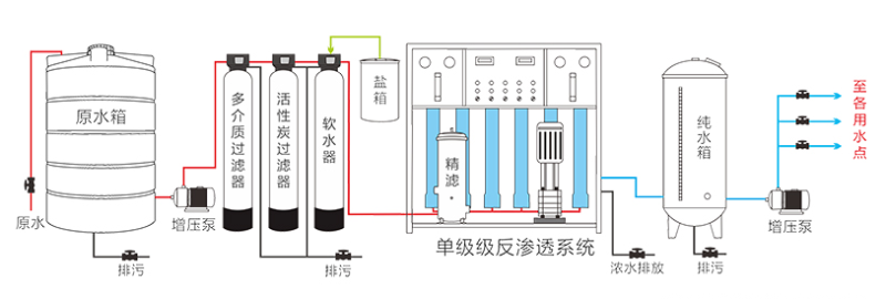 反渗透设备