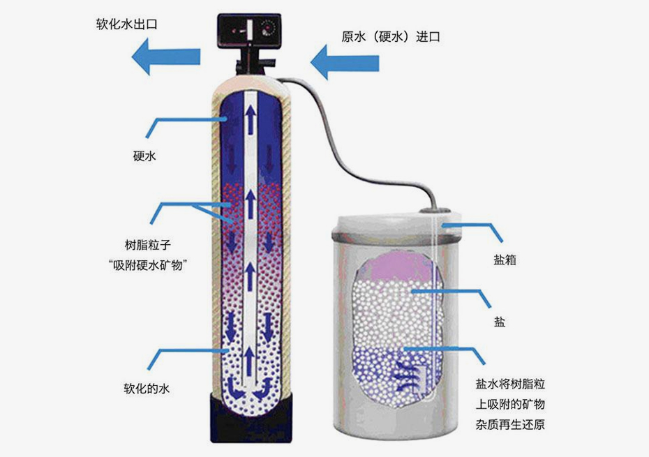 全自动软化水设备